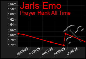 Total Graph of Jarls Emo