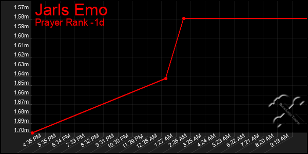 Last 24 Hours Graph of Jarls Emo