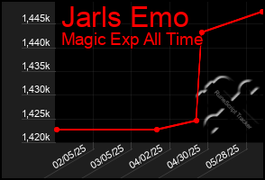 Total Graph of Jarls Emo