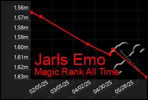 Total Graph of Jarls Emo