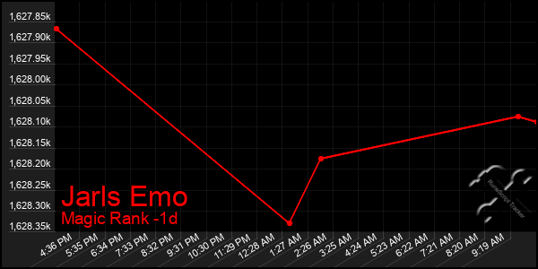 Last 24 Hours Graph of Jarls Emo