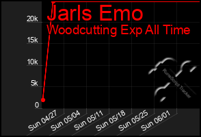 Total Graph of Jarls Emo