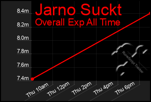 Total Graph of Jarno Suckt