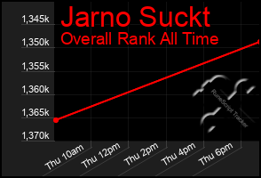 Total Graph of Jarno Suckt