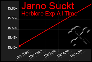 Total Graph of Jarno Suckt