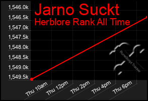 Total Graph of Jarno Suckt
