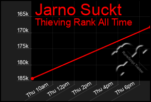 Total Graph of Jarno Suckt