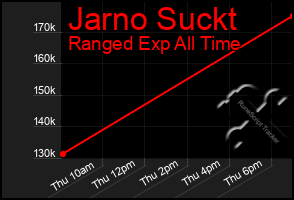 Total Graph of Jarno Suckt