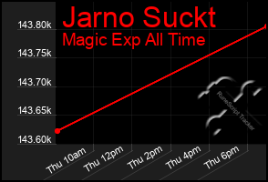 Total Graph of Jarno Suckt