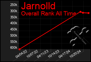 Total Graph of Jarnolld