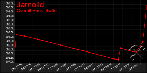 Last 31 Days Graph of Jarnolld