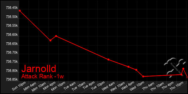 Last 7 Days Graph of Jarnolld