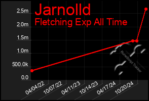 Total Graph of Jarnolld