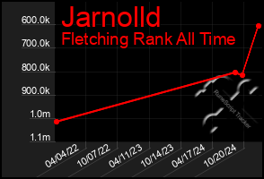 Total Graph of Jarnolld