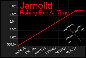 Total Graph of Jarnolld