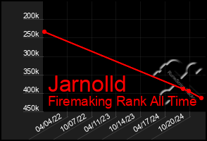 Total Graph of Jarnolld