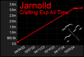 Total Graph of Jarnolld