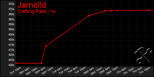 Last 7 Days Graph of Jarnolld