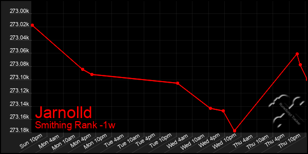 Last 7 Days Graph of Jarnolld