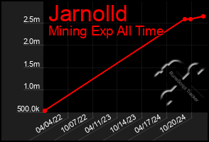 Total Graph of Jarnolld