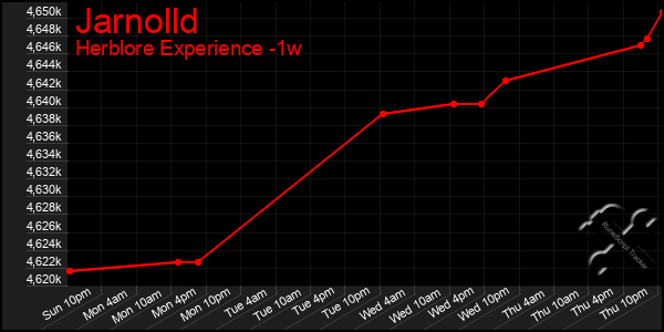 Last 7 Days Graph of Jarnolld