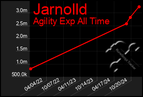 Total Graph of Jarnolld