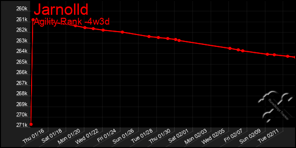 Last 31 Days Graph of Jarnolld