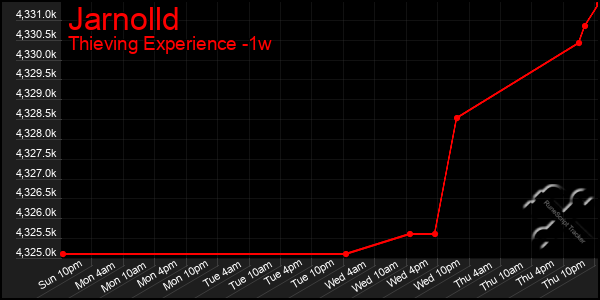 Last 7 Days Graph of Jarnolld