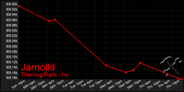 Last 7 Days Graph of Jarnolld