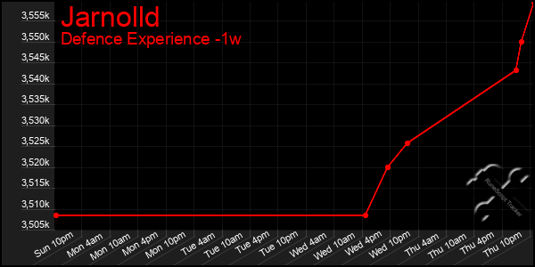 Last 7 Days Graph of Jarnolld