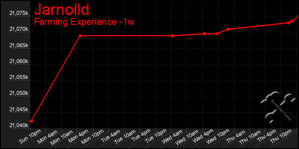 Last 7 Days Graph of Jarnolld