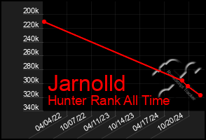 Total Graph of Jarnolld