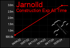 Total Graph of Jarnolld