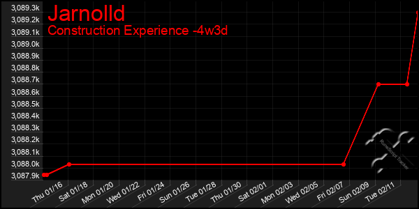 Last 31 Days Graph of Jarnolld