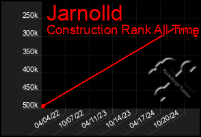 Total Graph of Jarnolld