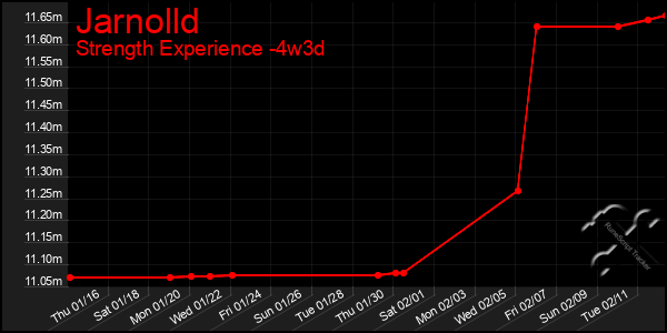 Last 31 Days Graph of Jarnolld