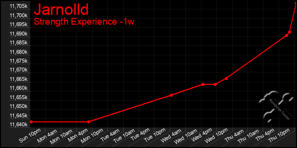 Last 7 Days Graph of Jarnolld