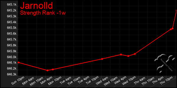 Last 7 Days Graph of Jarnolld