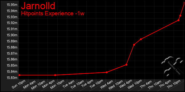 Last 7 Days Graph of Jarnolld