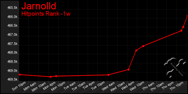 Last 7 Days Graph of Jarnolld