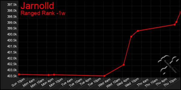 Last 7 Days Graph of Jarnolld