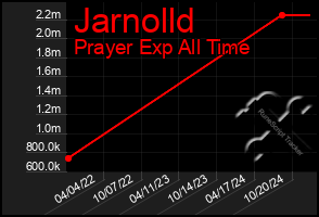 Total Graph of Jarnolld