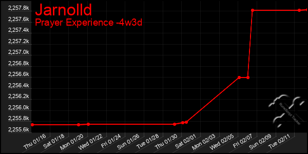 Last 31 Days Graph of Jarnolld