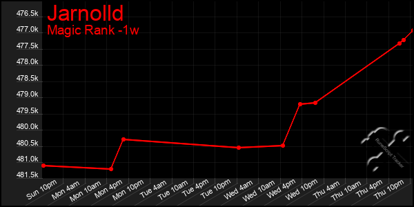 Last 7 Days Graph of Jarnolld