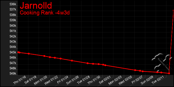 Last 31 Days Graph of Jarnolld