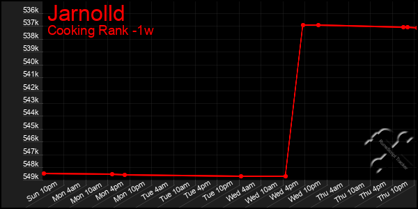 Last 7 Days Graph of Jarnolld