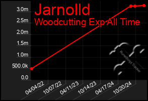 Total Graph of Jarnolld