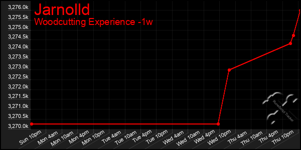 Last 7 Days Graph of Jarnolld