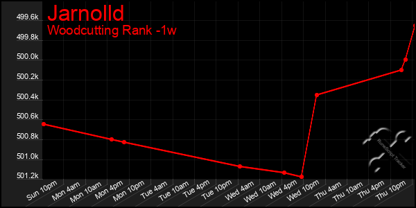 Last 7 Days Graph of Jarnolld