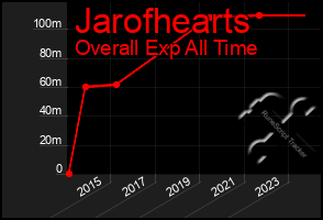 Total Graph of Jarofhearts